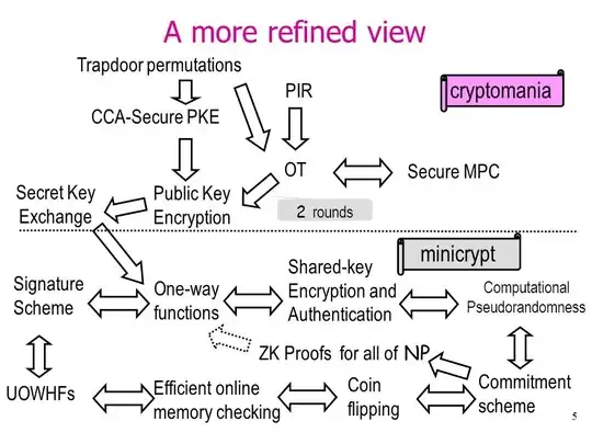 Cryptomania and Minicrypt