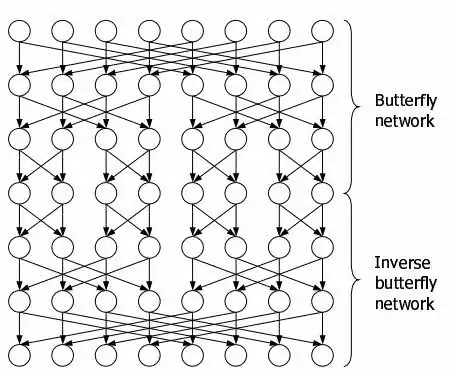 BENES algorithm