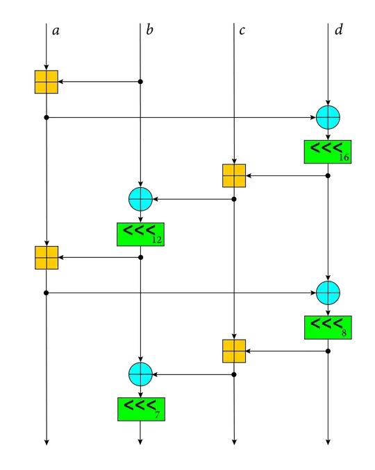 ChaCha20 diagram