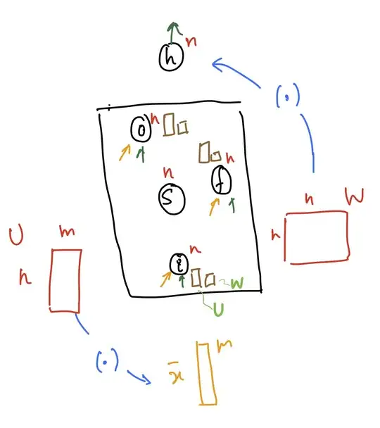 LSTM abstract block