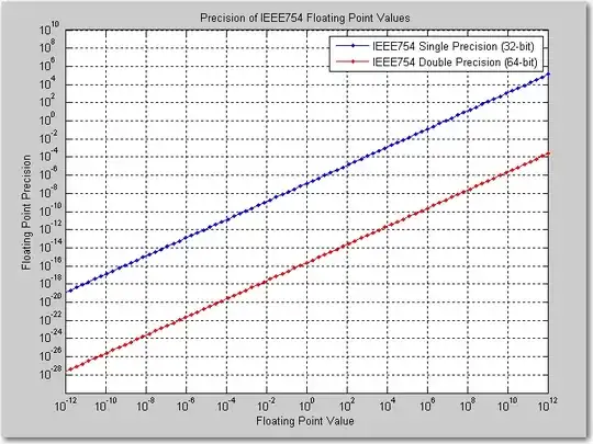 IEEE754 Precision/Value Correlation Graph