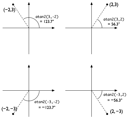 atan2 diagram