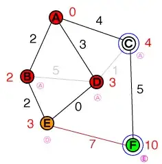 Dijkstra's illustrated, part 5