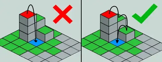 two images, one demonstrating a unit jumping forward 1 tile down a 3 tile drop, the other showing the unit traversing a 3 step stair case into the same position, but for 2 extra movement