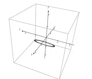 qx * qy rotation of point over 360 degrees