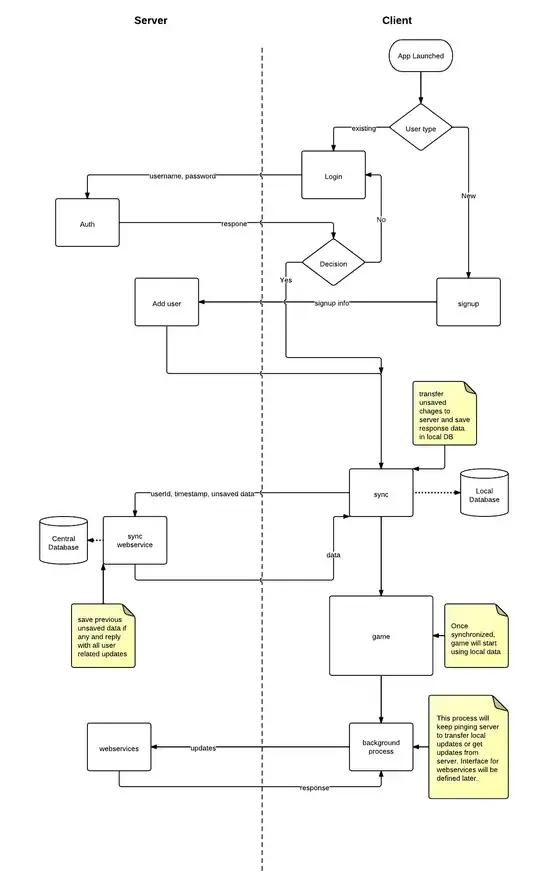 High-level flow diagram