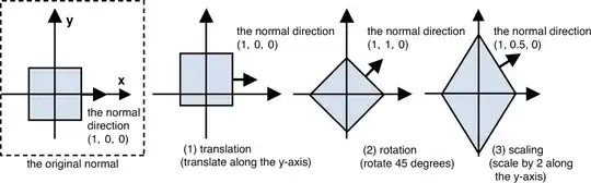 Diagram illustrating how normals scale opposite the model