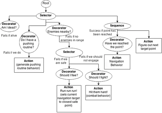 Current behavior tree