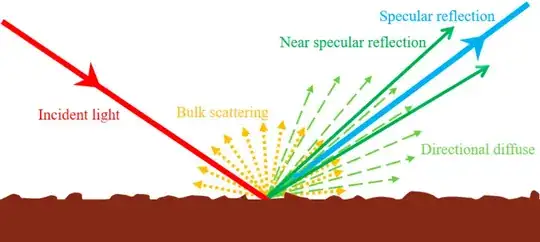 Rough surface and light scattering