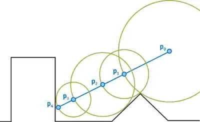 Marching a ray from P0 toward its intersection
