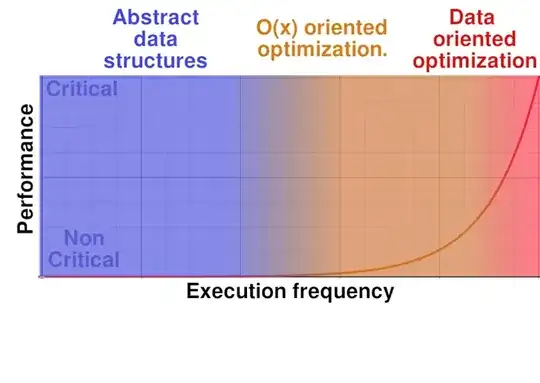 Graph comparing execution frequency vs performance