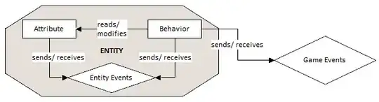 Communication diagram between Attributes and Behaviors