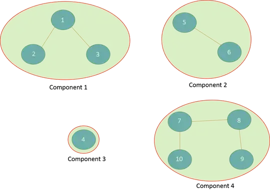Connected components