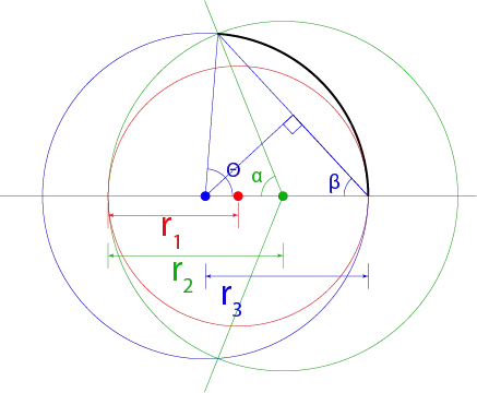 Diagram of osculating circles labelled with centers & radii