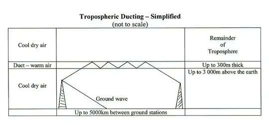 Tropospheric duct