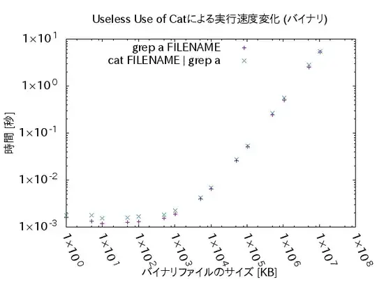 UUoCがある場合と無い場合の実行時間をバイナリファイルについて調べたときの両対数プロットです