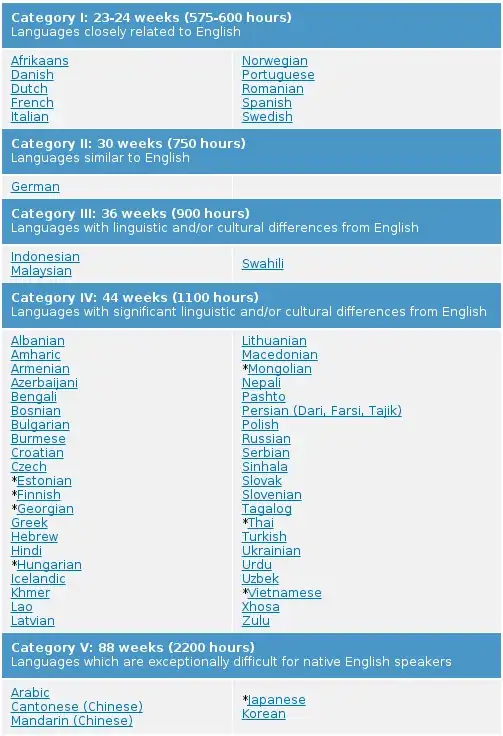 Linguistic Difficulty