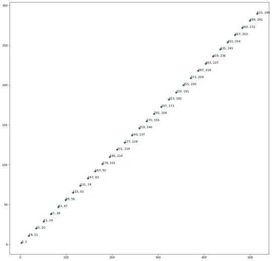 Linear Relationship for Class (4, 3), Dropping Time = 6