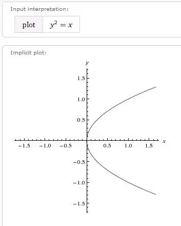 y^2=x