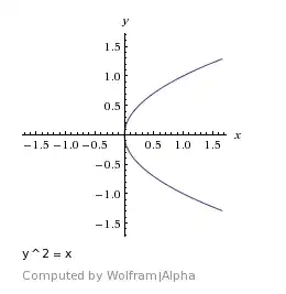 y^2 = x