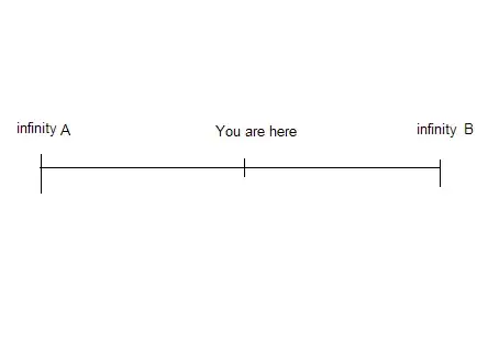 number line