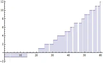 counting function