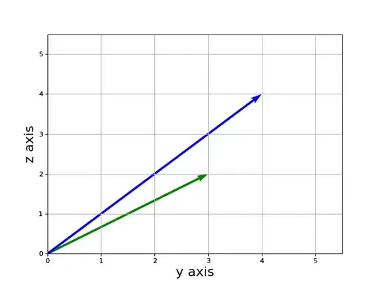 x = 0