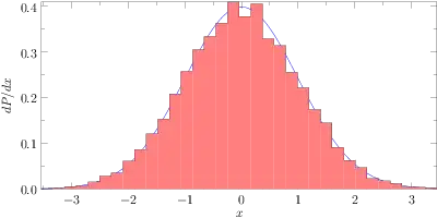 Histogram Example