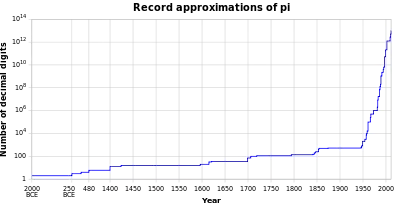 Pi records