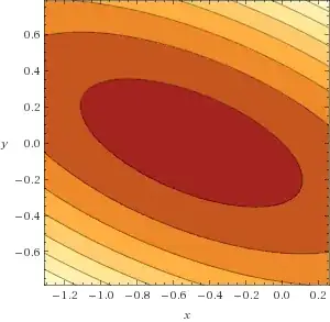 concentric ellipses