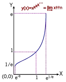 Infinite Tetration