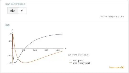 plot of x^i