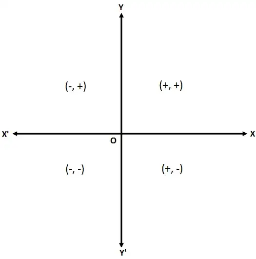Quadrants