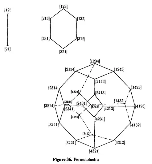Permutohedra