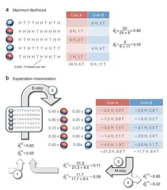 Expectation maximization