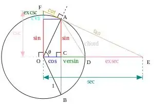 representations