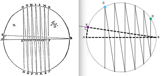 Left: Roberval's original diagram.  Right: remake with GeoGebra.