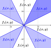 Plot of (x,y) regions illustrating the above example