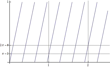 Plot of d(n)