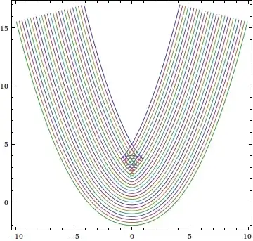 parabola parallels