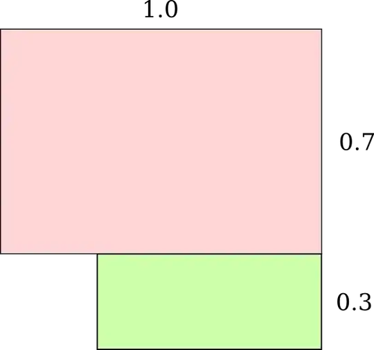 0.7 × 1.3 ≠ 1