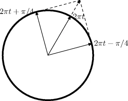 unit circle