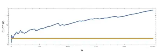Kurtosis values