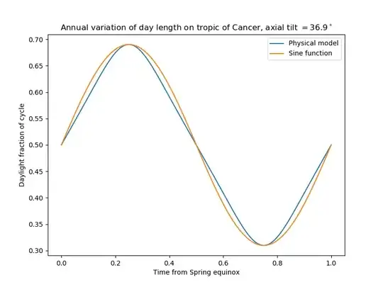 sine of tilt = 3/5