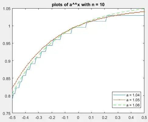 a near 1, small n