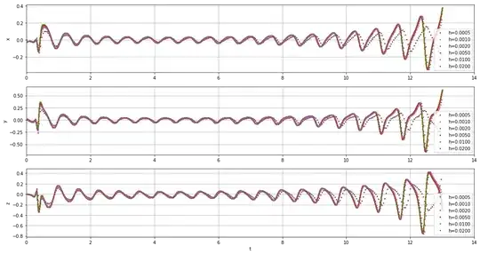 error profiles step doubling