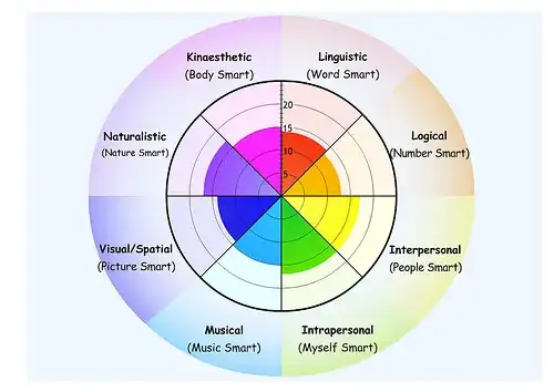 Learning Types