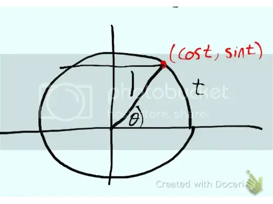 unit circle