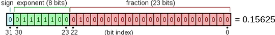 32 bit floating point representation