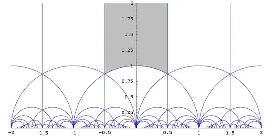 fundamental region